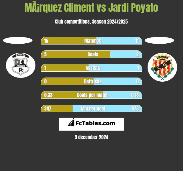 MÃ¡rquez Climent vs Jardi Poyato h2h player stats