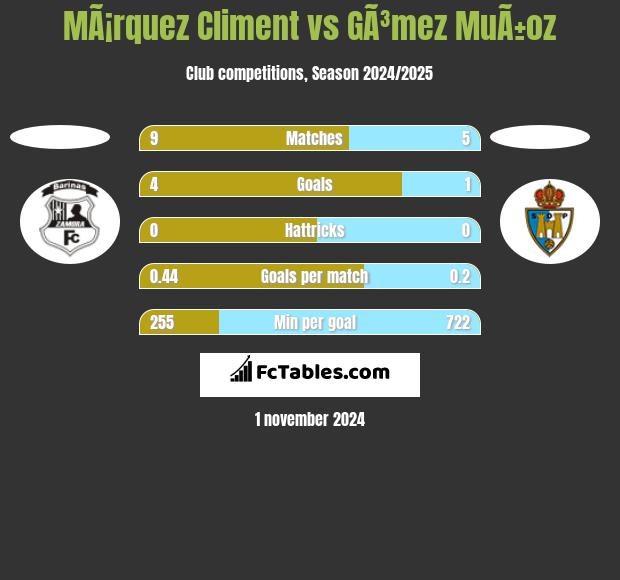 MÃ¡rquez Climent vs GÃ³mez MuÃ±oz h2h player stats