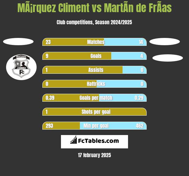 MÃ¡rquez Climent vs MartÃ­n de FrÃ­as h2h player stats