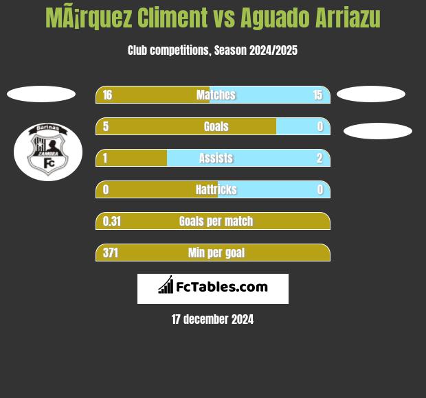 MÃ¡rquez Climent vs Aguado Arriazu h2h player stats