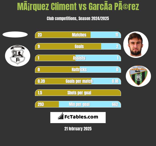 MÃ¡rquez Climent vs GarcÃ­a PÃ©rez h2h player stats