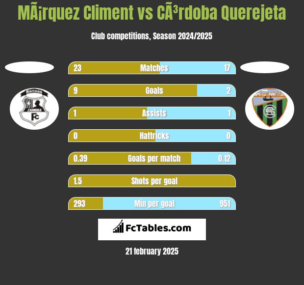 MÃ¡rquez Climent vs CÃ³rdoba Querejeta h2h player stats