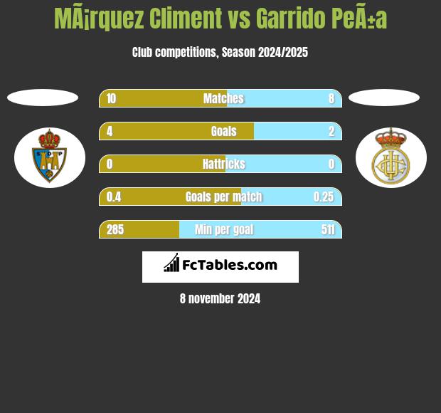 MÃ¡rquez Climent vs Garrido PeÃ±a h2h player stats