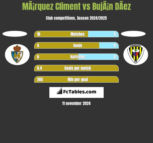 MÃ¡rquez Climent vs BujÃ¡n DÃ­ez h2h player stats