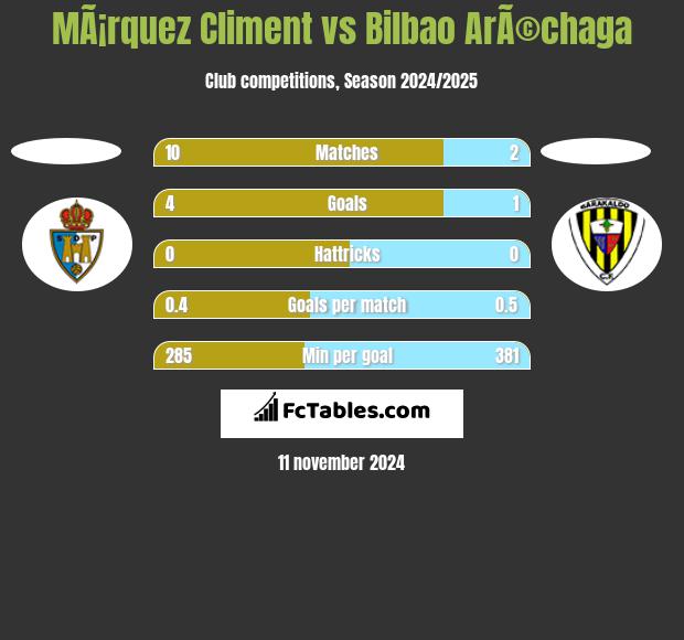 MÃ¡rquez Climent vs Bilbao ArÃ©chaga h2h player stats