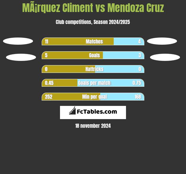 MÃ¡rquez Climent vs Mendoza Cruz h2h player stats