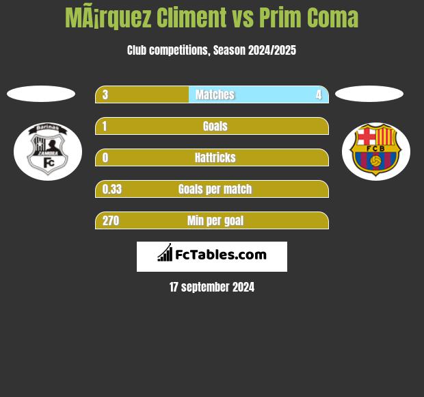 MÃ¡rquez Climent vs Prim Coma h2h player stats