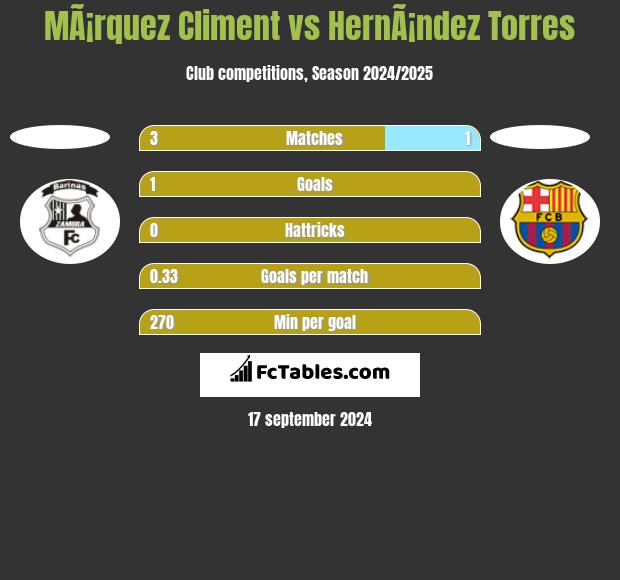 MÃ¡rquez Climent vs HernÃ¡ndez Torres h2h player stats