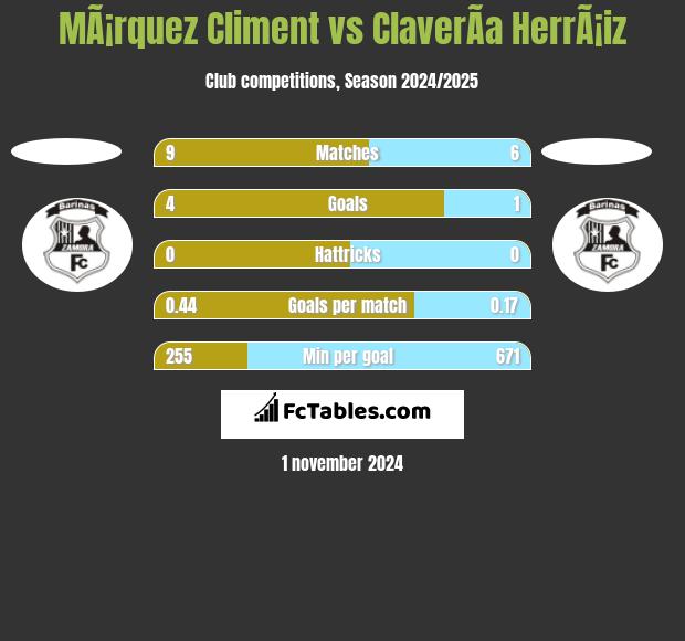 MÃ¡rquez Climent vs ClaverÃ­a HerrÃ¡iz h2h player stats