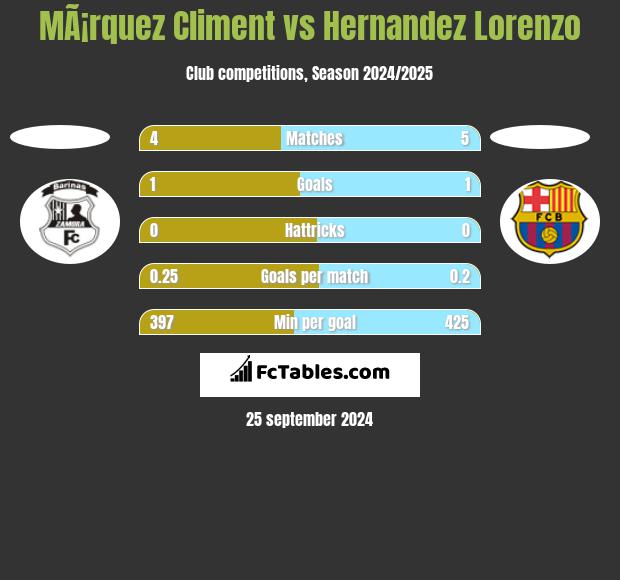 MÃ¡rquez Climent vs Hernandez Lorenzo h2h player stats