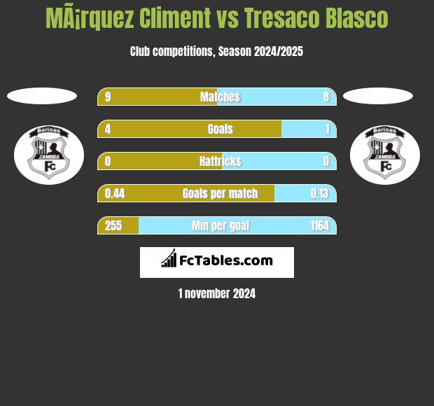 MÃ¡rquez Climent vs Tresaco Blasco h2h player stats