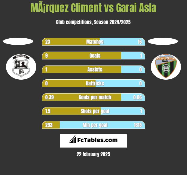 MÃ¡rquez Climent vs Garai Asla h2h player stats