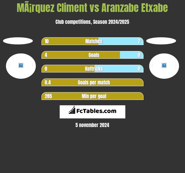 MÃ¡rquez Climent vs Aranzabe Etxabe h2h player stats