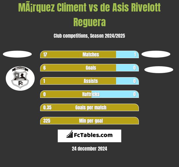 MÃ¡rquez Climent vs de Asis Rivelott Reguera h2h player stats