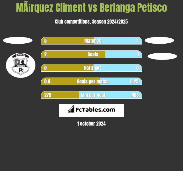 MÃ¡rquez Climent vs Berlanga Petisco h2h player stats