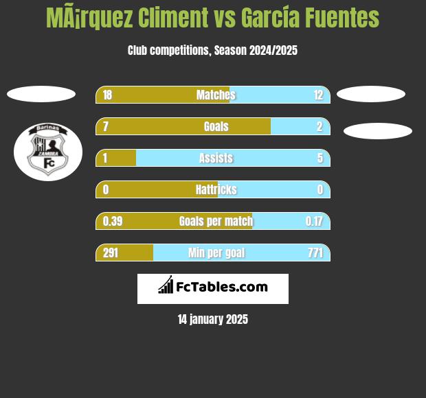 MÃ¡rquez Climent vs García Fuentes h2h player stats