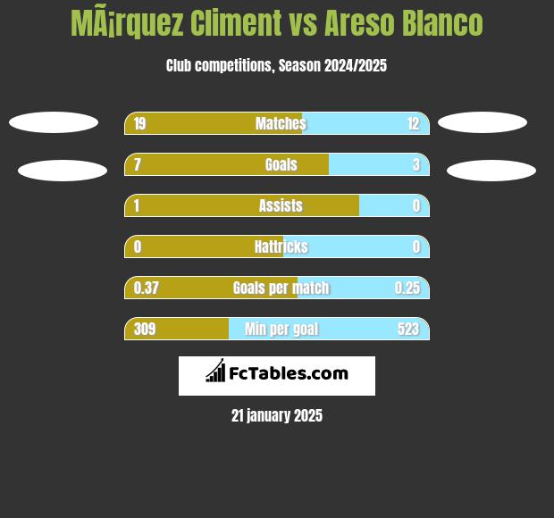 MÃ¡rquez Climent vs Areso Blanco h2h player stats