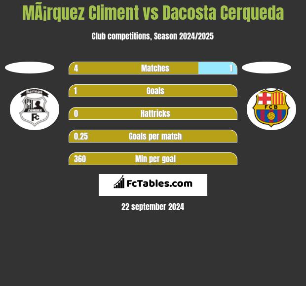 MÃ¡rquez Climent vs Dacosta Cerqueda h2h player stats