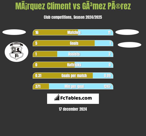 MÃ¡rquez Climent vs GÃ³mez PÃ©rez h2h player stats