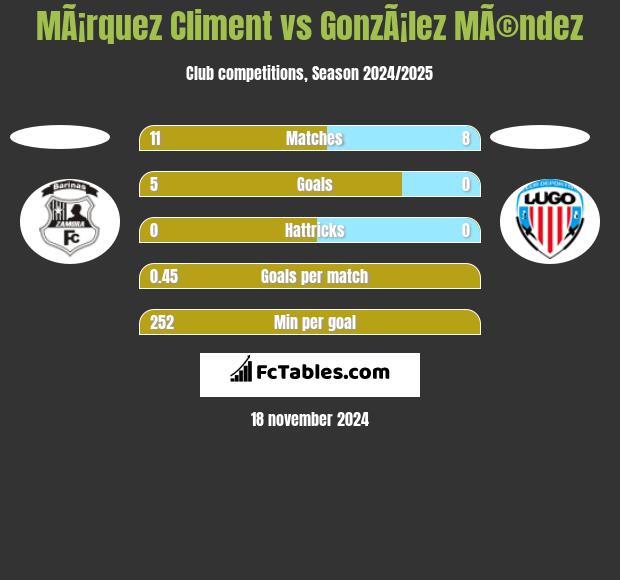 MÃ¡rquez Climent vs GonzÃ¡lez MÃ©ndez h2h player stats