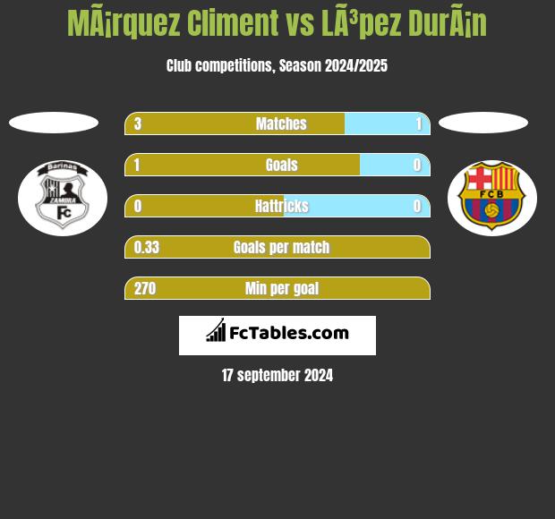 MÃ¡rquez Climent vs LÃ³pez DurÃ¡n h2h player stats