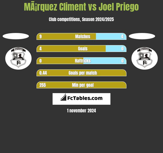 MÃ¡rquez Climent vs Joel Priego h2h player stats