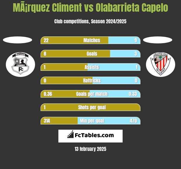 MÃ¡rquez Climent vs Olabarrieta Capelo h2h player stats