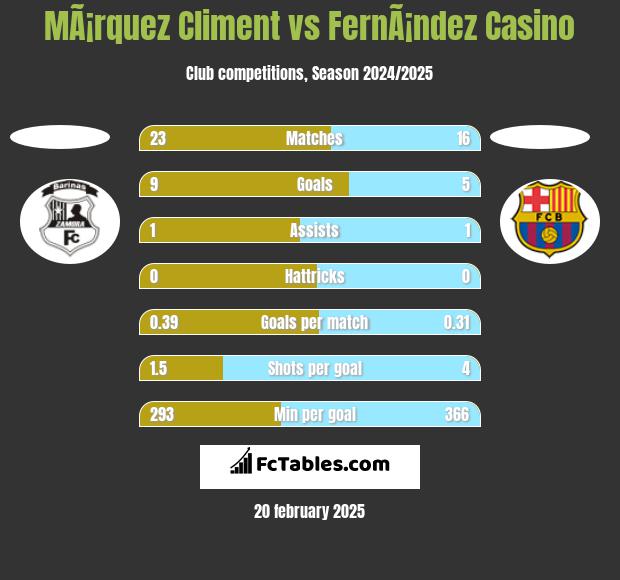 MÃ¡rquez Climent vs FernÃ¡ndez Casino h2h player stats