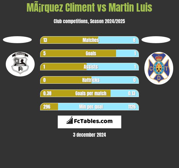 MÃ¡rquez Climent vs Martin Luis h2h player stats