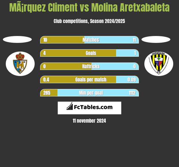 MÃ¡rquez Climent vs Molina Aretxabaleta h2h player stats