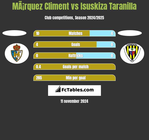 MÃ¡rquez Climent vs Isuskiza Taranilla h2h player stats