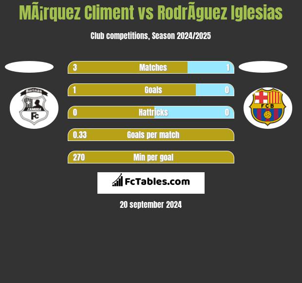 MÃ¡rquez Climent vs RodrÃ­guez Iglesias h2h player stats