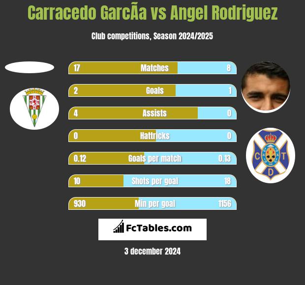 Carracedo GarcÃ­a vs Angel Rodriguez h2h player stats