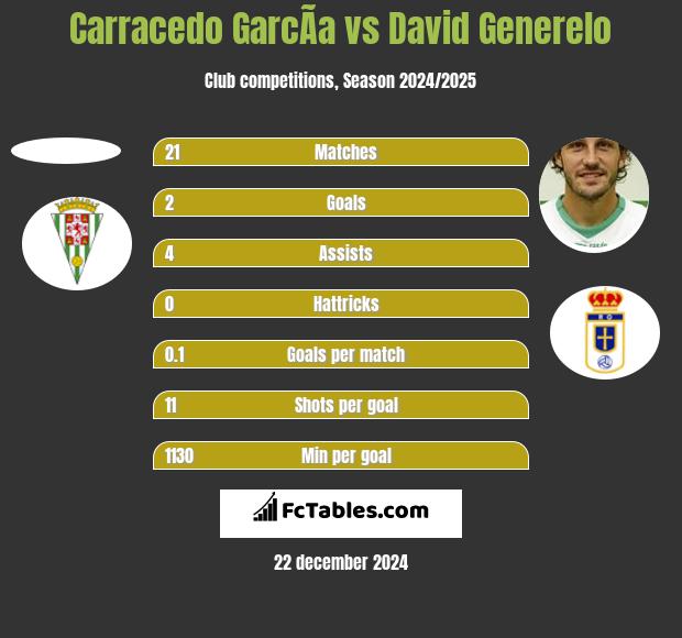 Carracedo GarcÃ­a vs David Generelo h2h player stats