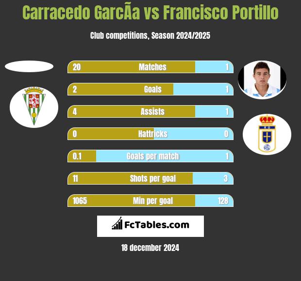 Carracedo GarcÃ­a vs Francisco Portillo h2h player stats