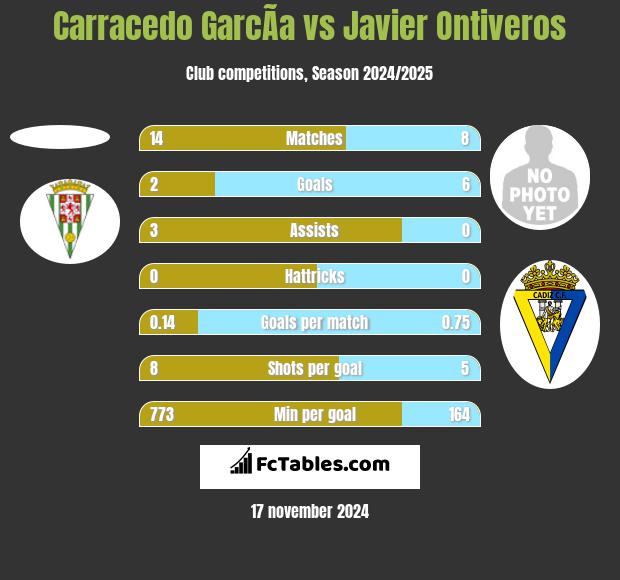 Carracedo GarcÃ­a vs Javier Ontiveros h2h player stats