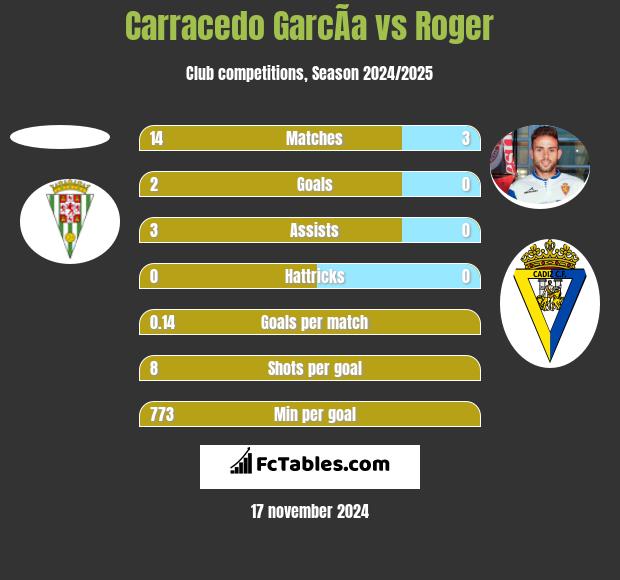 Carracedo GarcÃ­a vs Roger h2h player stats