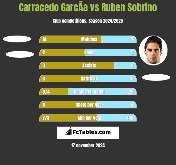 Carracedo GarcÃ­a vs Ruben Sobrino h2h player stats