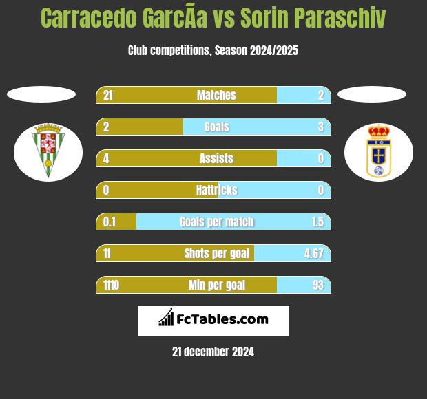 Carracedo GarcÃ­a vs Sorin Paraschiv h2h player stats