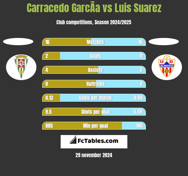 Carracedo GarcÃ­a vs Luis Suarez h2h player stats