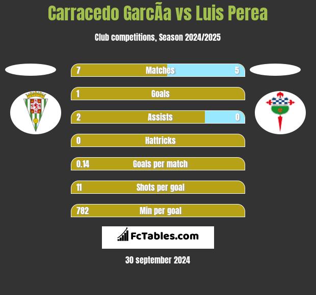 Carracedo GarcÃ­a vs Luis Perea h2h player stats