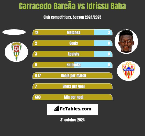 Carracedo GarcÃ­a vs Idrissu Baba h2h player stats