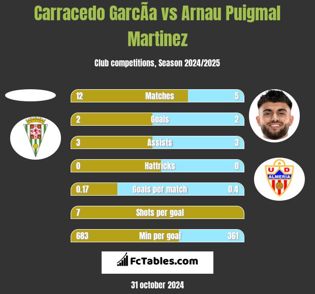 Carracedo GarcÃ­a vs Arnau Puigmal Martinez h2h player stats