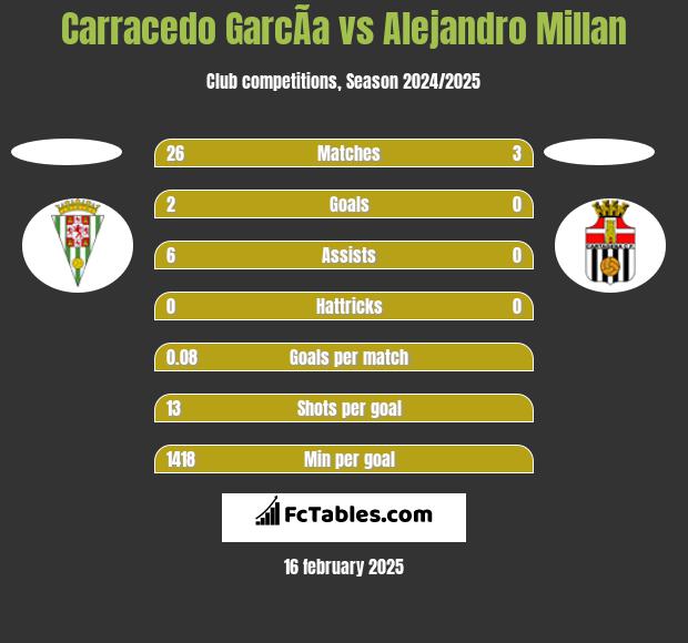 Carracedo GarcÃ­a vs Alejandro Millan h2h player stats