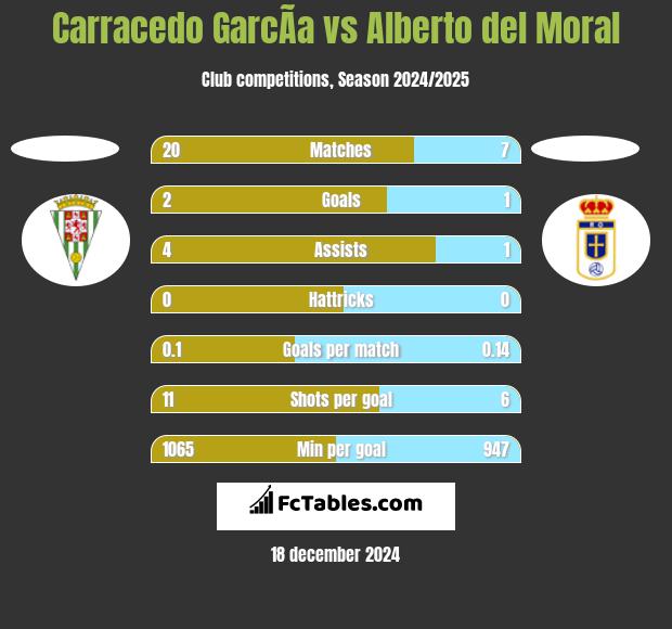 Carracedo GarcÃ­a vs Alberto del Moral h2h player stats