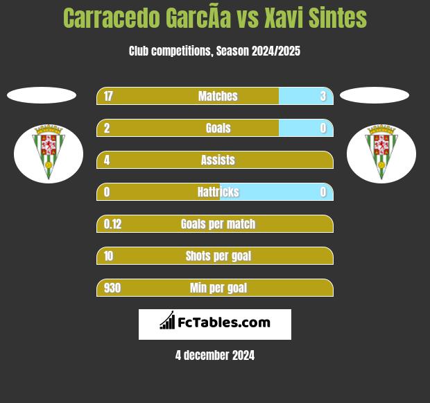 Carracedo GarcÃ­a vs Xavi Sintes h2h player stats