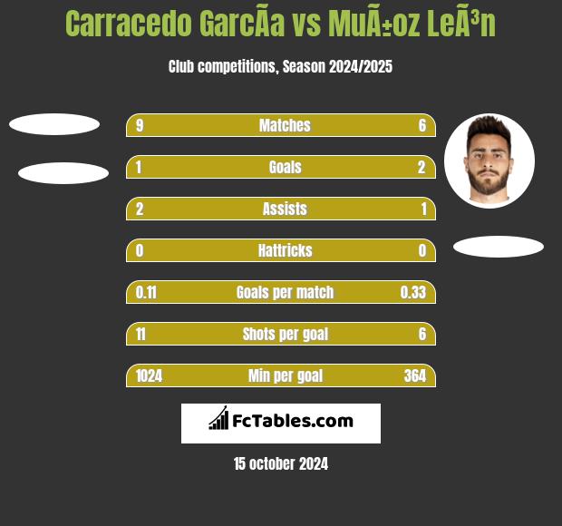 Carracedo GarcÃ­a vs MuÃ±oz LeÃ³n h2h player stats