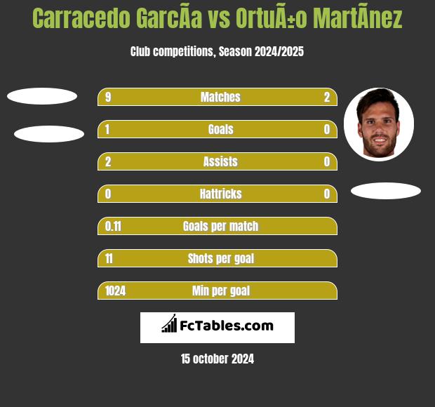 Carracedo GarcÃ­a vs OrtuÃ±o MartÃ­nez h2h player stats