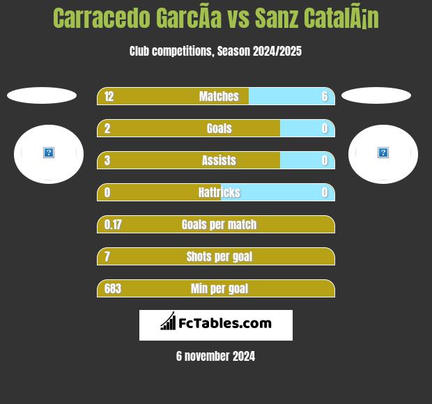 Carracedo GarcÃ­a vs Sanz CatalÃ¡n h2h player stats