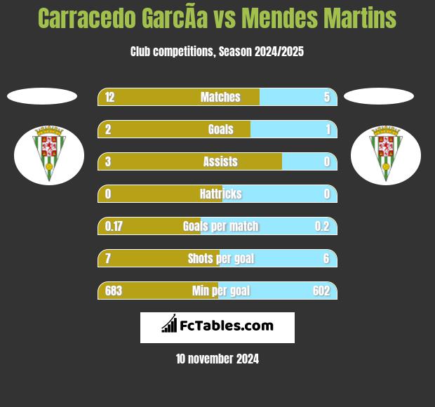 Carracedo GarcÃ­a vs Mendes Martins h2h player stats